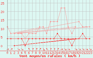 Courbe de la force du vent pour Stora Spaansberget