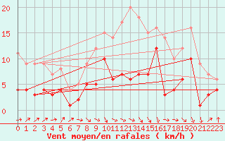 Courbe de la force du vent pour Ulm-Mhringen
