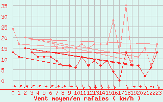 Courbe de la force du vent pour Chteauroux (36)
