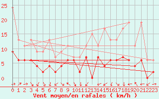 Courbe de la force du vent pour Nyon-Changins (Sw)