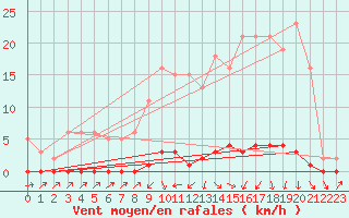 Courbe de la force du vent pour Sain-Bel (69)