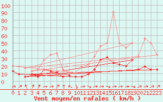 Courbe de la force du vent pour Tarbes (65)