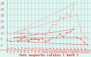 Courbe de la force du vent pour Brive-Laroche (19)
