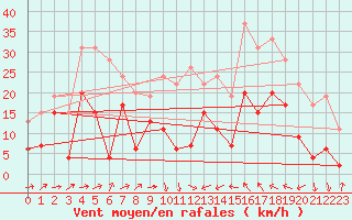 Courbe de la force du vent pour Le Luc - Cannet des Maures (83)