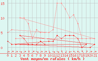 Courbe de la force du vent pour Sallles d