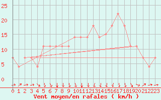 Courbe de la force du vent pour Neot Smadar