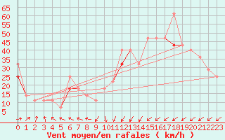 Courbe de la force du vent pour Ona Ii