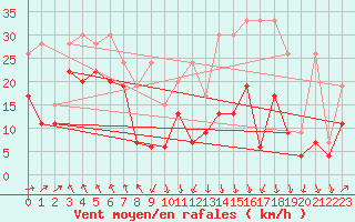 Courbe de la force du vent pour Grimsel Hospiz