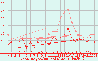 Courbe de la force du vent pour Auxerre-Perrigny (89)