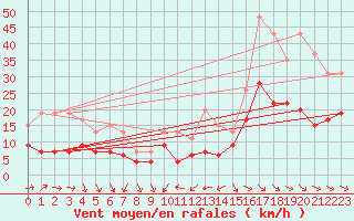 Courbe de la force du vent pour Rouen (76)