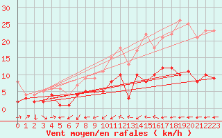 Courbe de la force du vent pour Marienberg