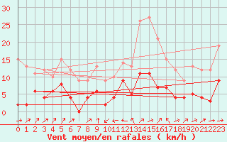 Courbe de la force du vent pour Chalmazel Jeansagnire (42)