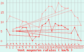 Courbe de la force du vent pour Roanne (42)