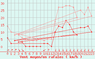 Courbe de la force du vent pour Le Mans (72)