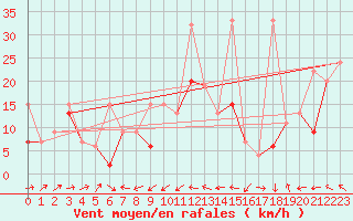 Courbe de la force du vent pour Elazig