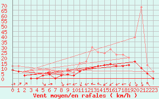 Courbe de la force du vent pour Saint-Chamond-l
