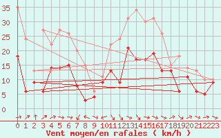 Courbe de la force du vent pour Istres (13)