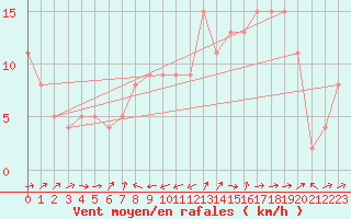 Courbe de la force du vent pour Bolungavik