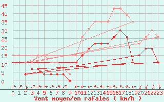 Courbe de la force du vent pour Perpignan (66)