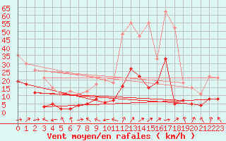 Courbe de la force du vent pour Sutrieu (01)