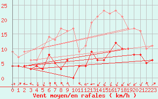 Courbe de la force du vent pour Clermont-Ferrand (63)