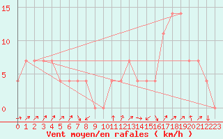 Courbe de la force du vent pour Gutenstein-Mariahilfberg