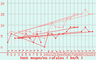 Courbe de la force du vent pour Tarbes (65)