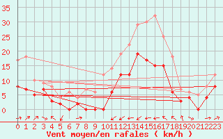 Courbe de la force du vent pour Le Luc - Cannet des Maures (83)