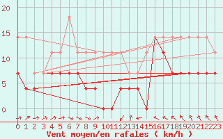 Courbe de la force du vent pour Stockholm Tullinge