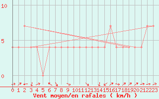 Courbe de la force du vent pour Kuemmersruck