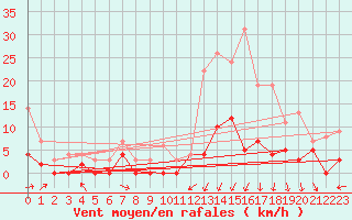 Courbe de la force du vent pour Vire (14)