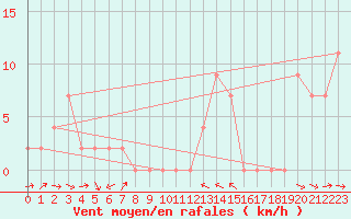 Courbe de la force du vent pour Capo Bellavista