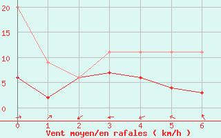 Courbe de la force du vent pour Sion (Sw)