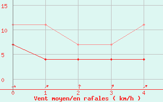 Courbe de la force du vent pour Rantasalmi Rukkasluoto