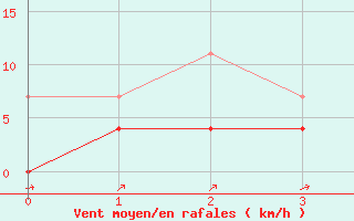 Courbe de la force du vent pour Barra Do Turvo