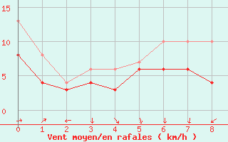 Courbe de la force du vent pour Heilbronn/Neckar