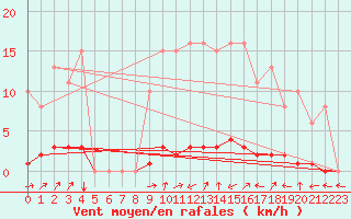 Courbe de la force du vent pour Bouligny (55)