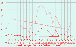 Courbe de la force du vent pour Lans-en-Vercors (38)