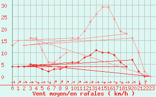 Courbe de la force du vent pour La Meyze (87)