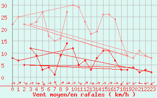 Courbe de la force du vent pour Daroca