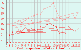 Courbe de la force du vent pour Mora