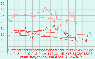 Courbe de la force du vent pour Zurich-Kloten