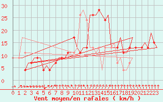 Courbe de la force du vent pour Brindisi