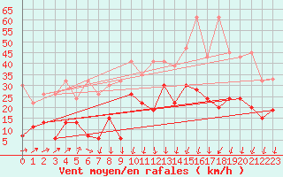 Courbe de la force du vent pour Les Attelas