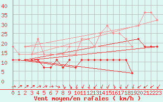 Courbe de la force du vent pour Vitigudino