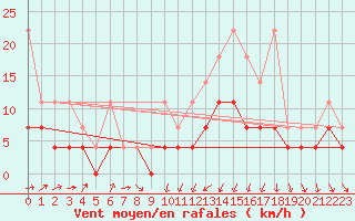 Courbe de la force du vent pour Magdeburg