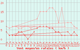Courbe de la force du vent pour Bischofszell