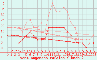 Courbe de la force du vent pour Varkaus Kosulanniemi