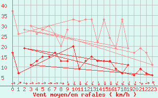 Courbe de la force du vent pour Shaffhausen