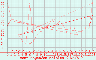 Courbe de la force du vent pour Sonnblick - Autom.